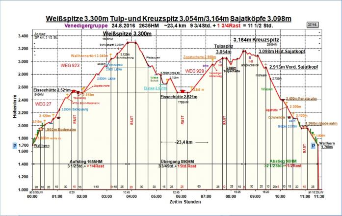 Zeit-Wege-Diagramm als Tagestour