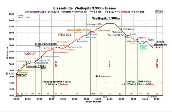Zeit-Wege-Diagramm im Detail