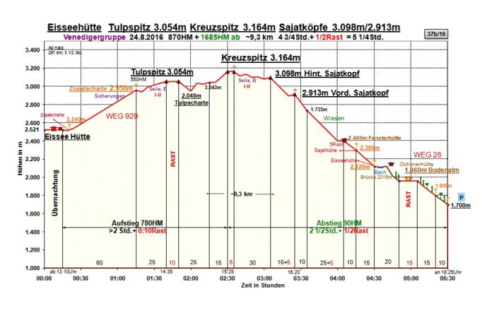 Zeit-Wege-Diagramm im Detail