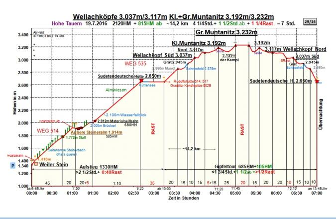 Zeit-Wege-Diagramm im Detail