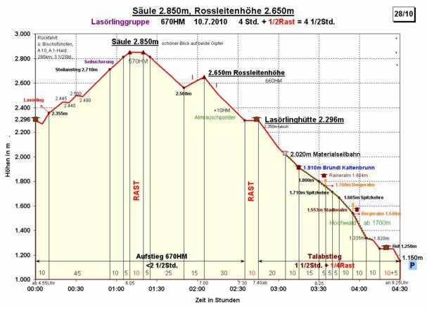 Zeit-Wege-Diagramm, im Detail.