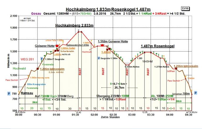 Zeit-Wege-Diagramm im Detail