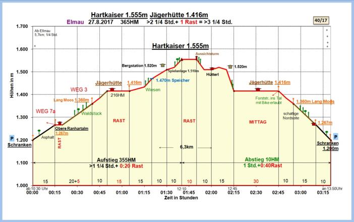 Zeit-Wege-Diagramm im Detail