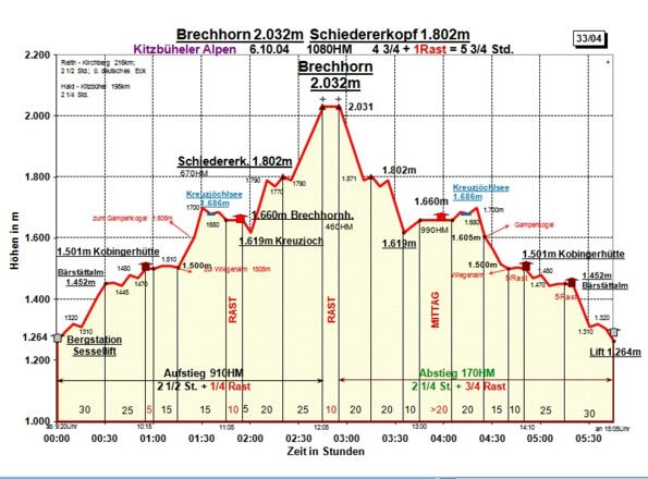 Zeit-Wege-Diagramm im Detail