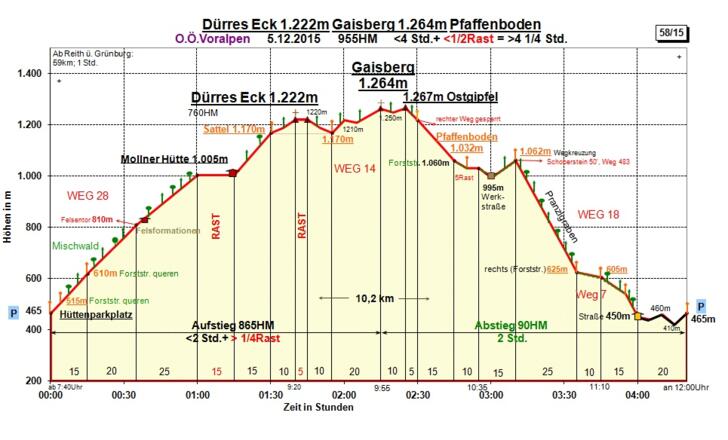 Zeit-Wege-Diagramm im Detail
