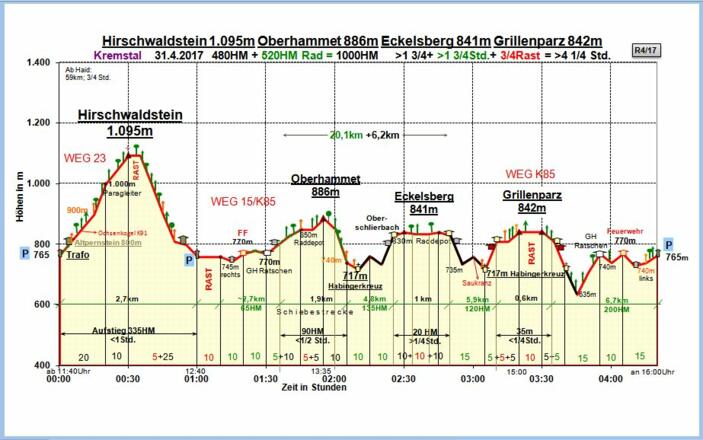 Zeit-Wege-Diagramm im Detail!