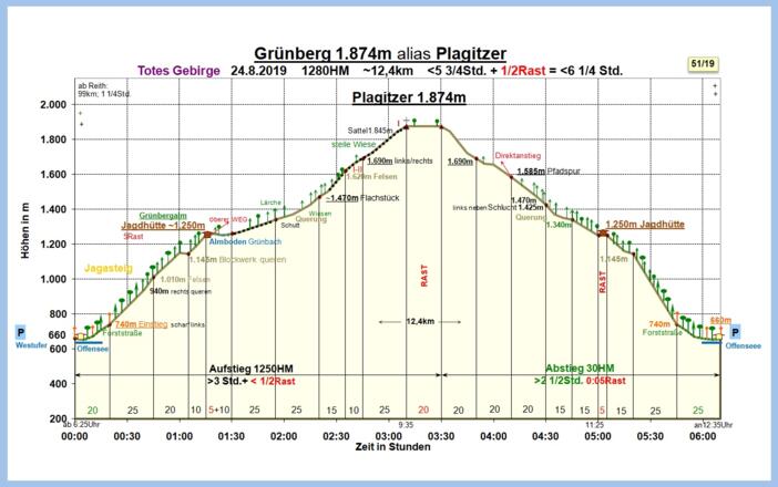 Zeit-Wege-Diagramm im Detail