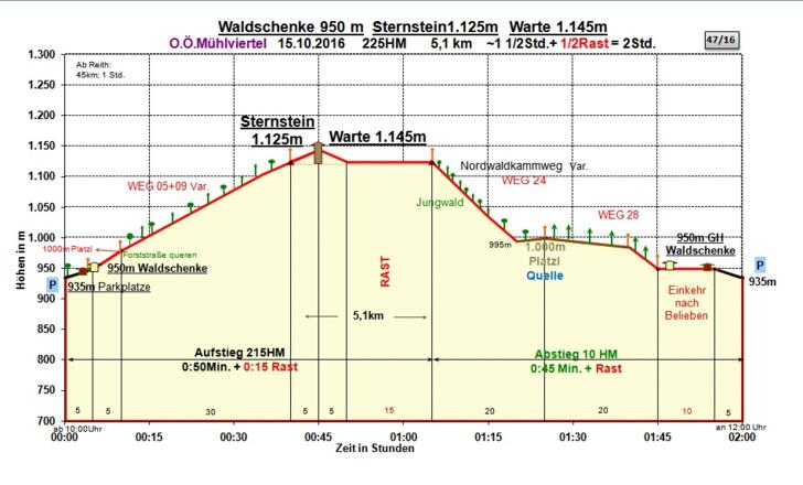Zeit-Wege-Diagramm im Detail