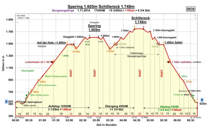 Zeit-Wege-Diagramm im Detail