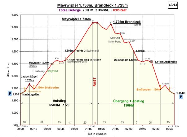 Zeit-Wege-Diagramm im Detail
