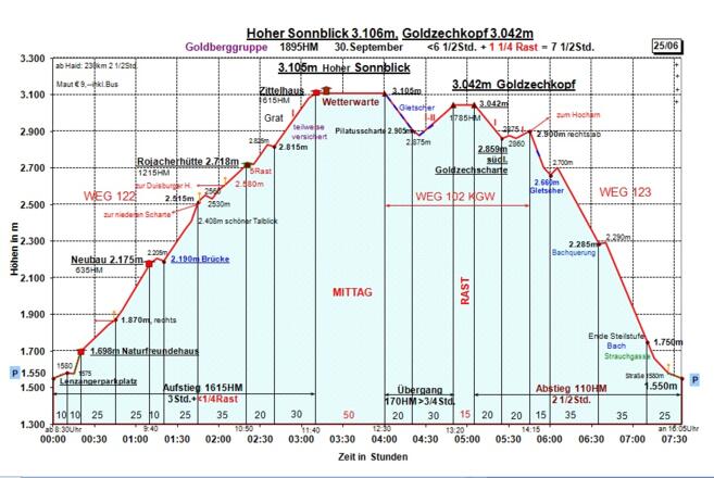 Zeit-Wege-Diagramm im Detail