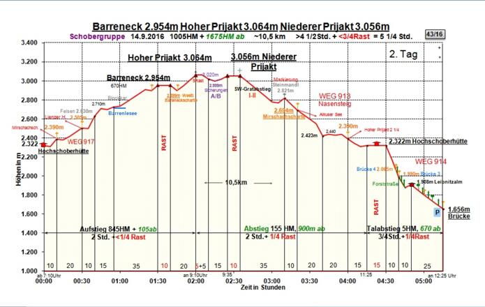 Zeit-Wege-Diagramm im Detail