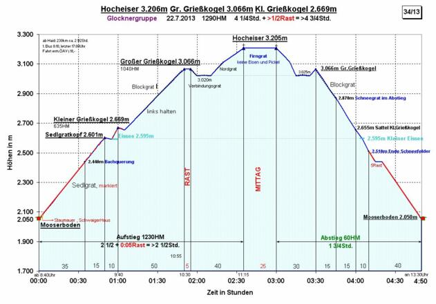 Zei-Wege-Diagramm im Detail