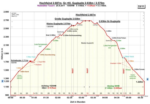 Zeit-Wege-Diagramm im Detail
