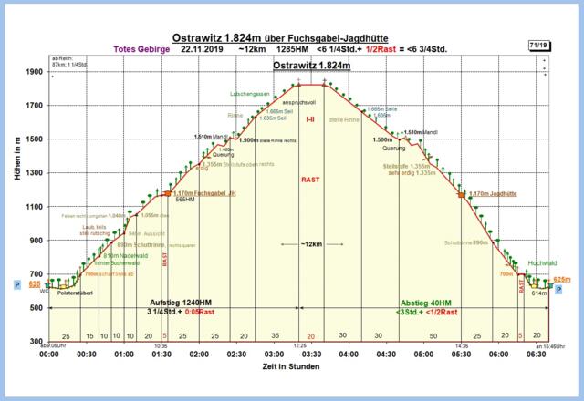 Zeit-Wege-Diagramm im Detail.