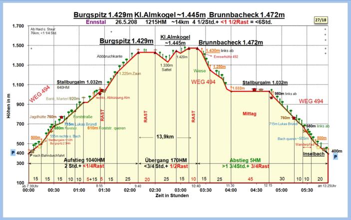 Zeit-Wege-Diagramm im Detail