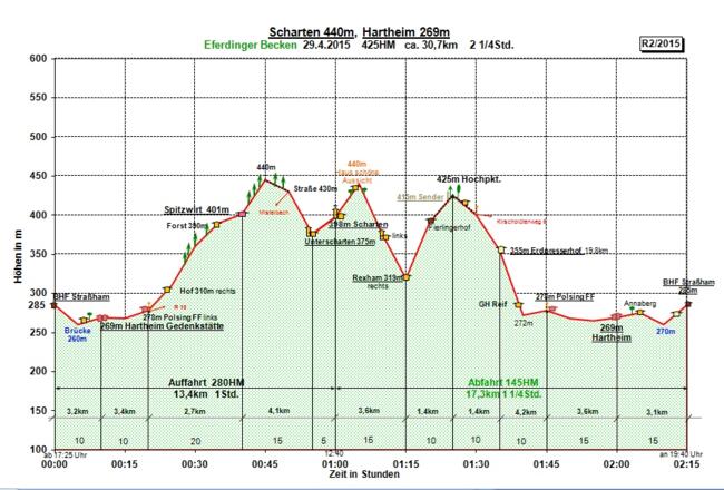 Zeit-Wege-Diagramm im Detail