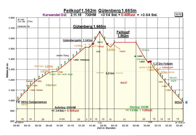 Zeit-Wege-Diagramm im Detail