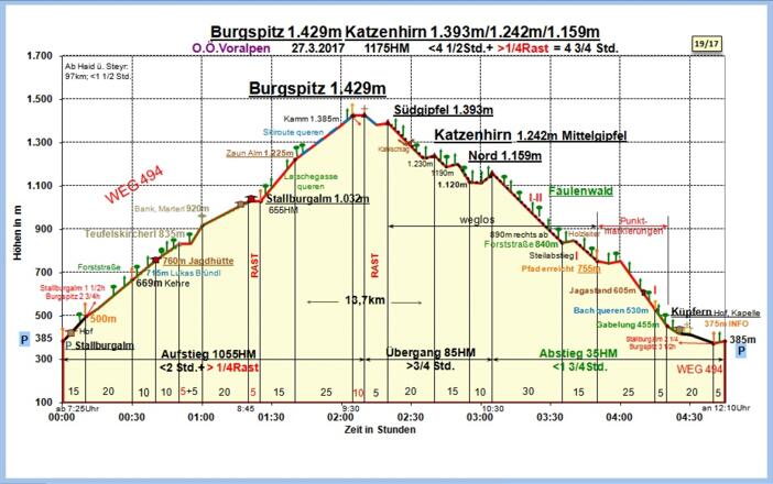 Zeit-Wege-Diagramm im Detail