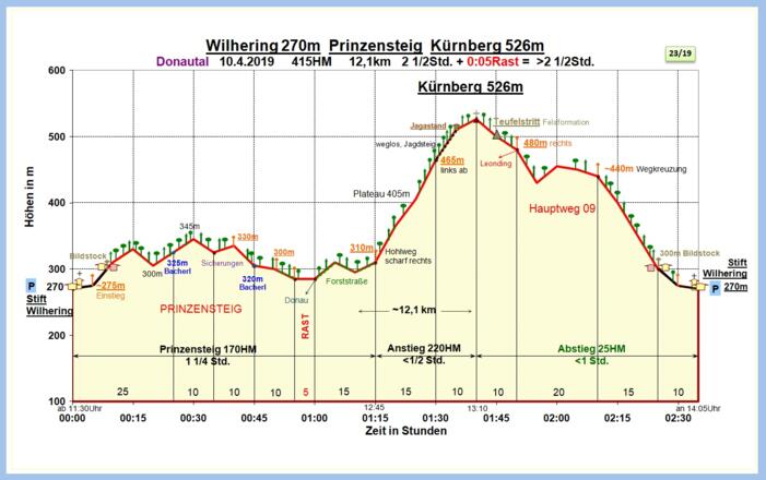 Zeit-Wege-Diagramm im Detail