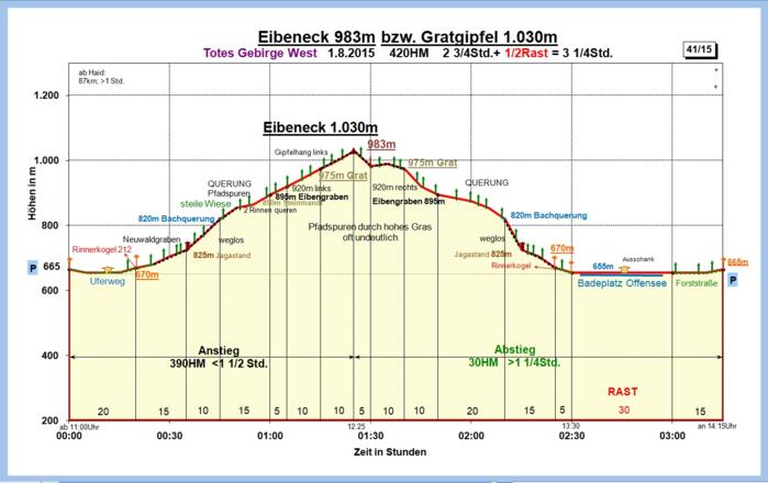 Zeit-Wege-Diagramm im Detail