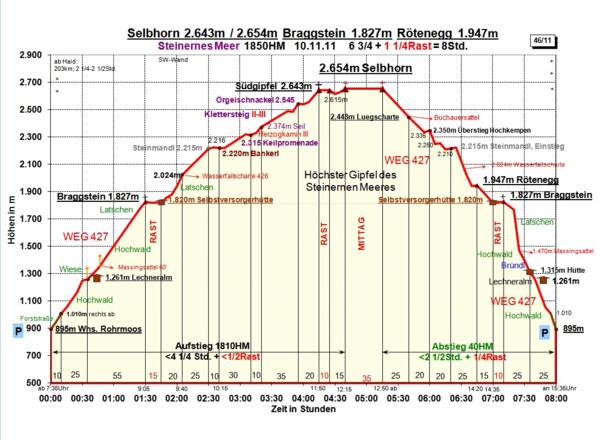 Zeit-Wege-Diagramm im Detail