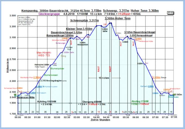 Zeit-Wege-Diagramm im Detail