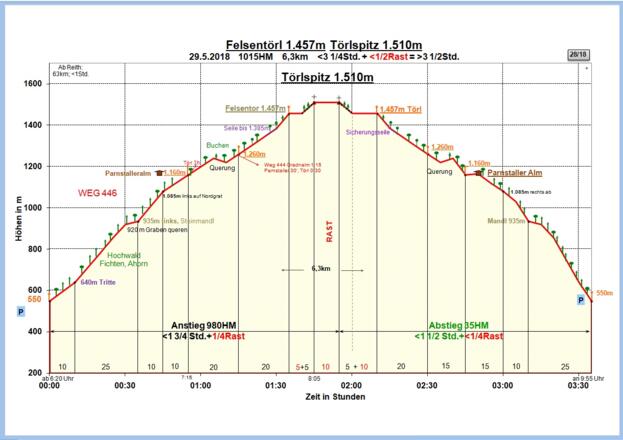 Zeit-Wege-Diagramm im Detail