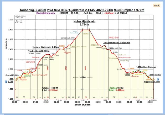 Zeit-Wege-Diagramm im Detail!