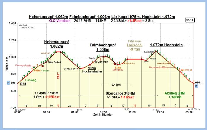 Zeit-Wege-Diagramm im Detail