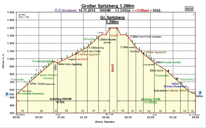 Zeit-Wege-Diagramm im Detail