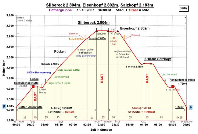 Zeit-Wege-Diagramm im Detail