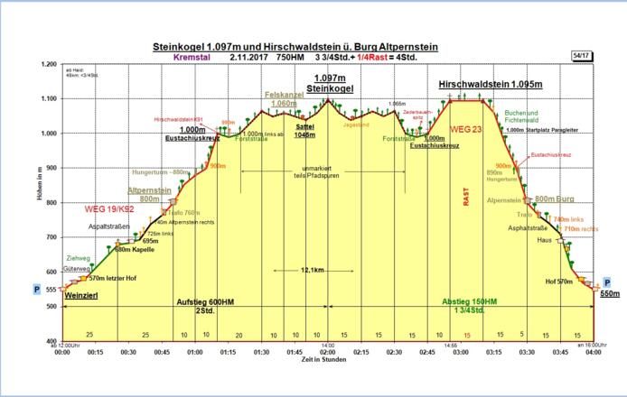 Zeit-Wege-Diagramm im Detail