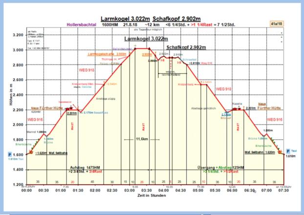Zeit-Wege-Diagramm im Detail