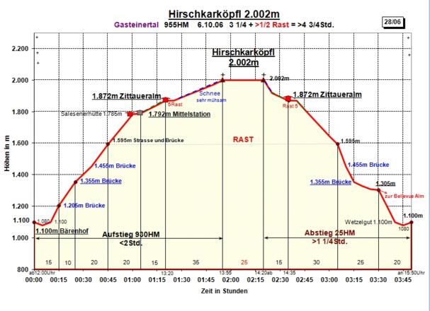 Zeit-Wege-Diagramm im Detail