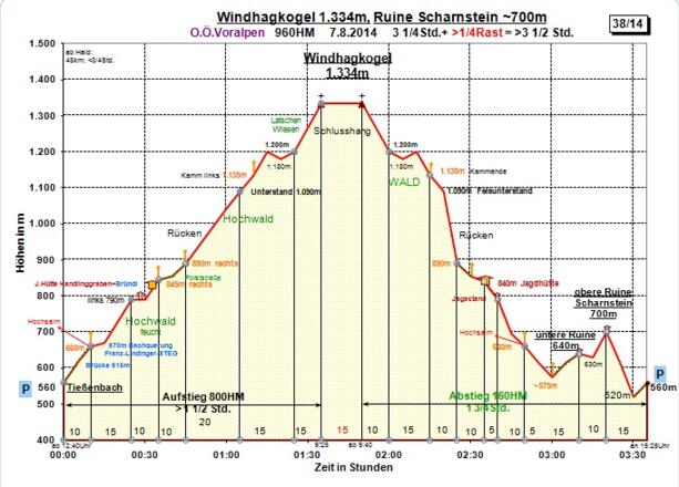 Zeit-Wege-Diagramm im Detail