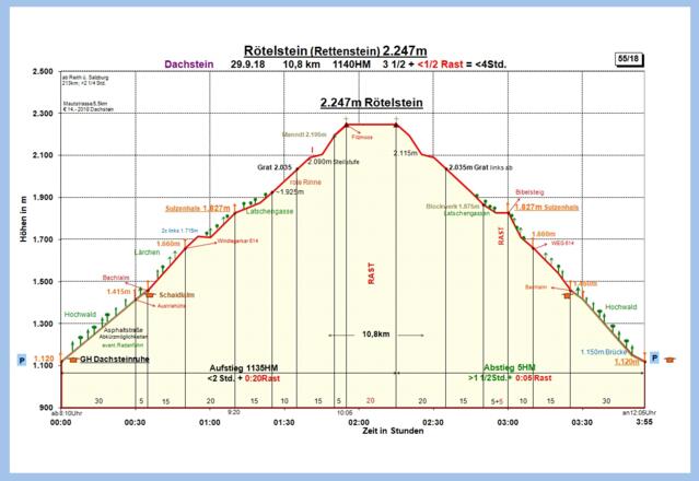 Zeit-Wege-Diagramm im Detail