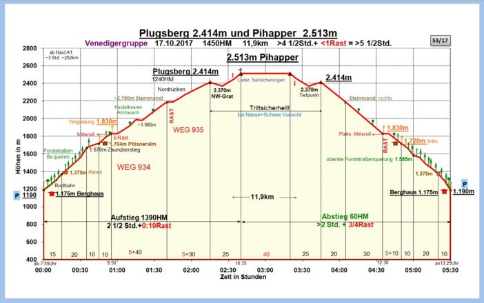 Zeit-Wege-Diagramm im Detail