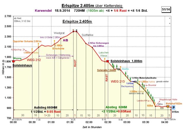 Zeit-Wege-Diagramm im Detail