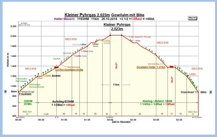 Zeit-Wege-Diagramm im Detail