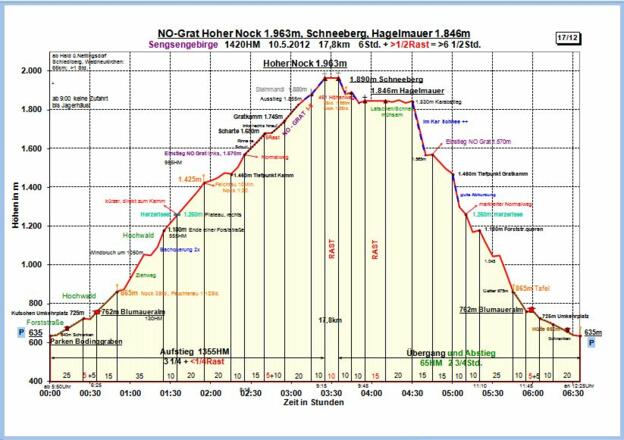 Zeit-Wege-Diagramm im Detail