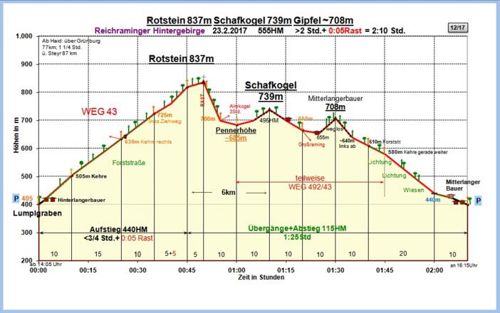 Zeit-Wege-Diagramm im Detail