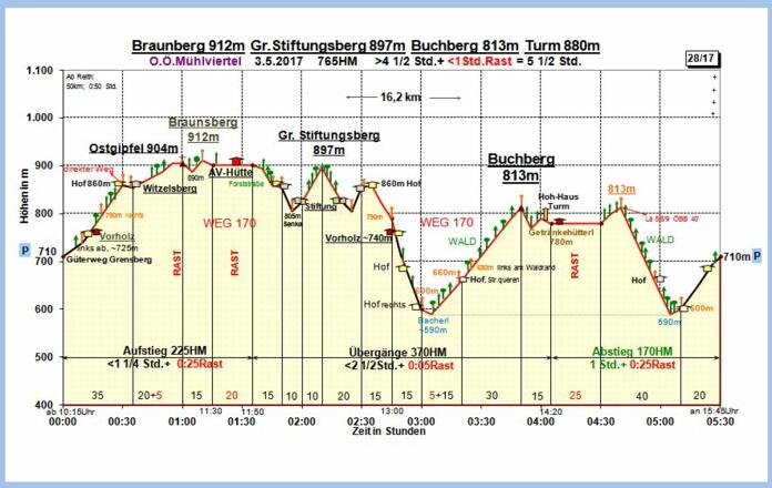 Zeit-Wege-Diagramm im Detail
