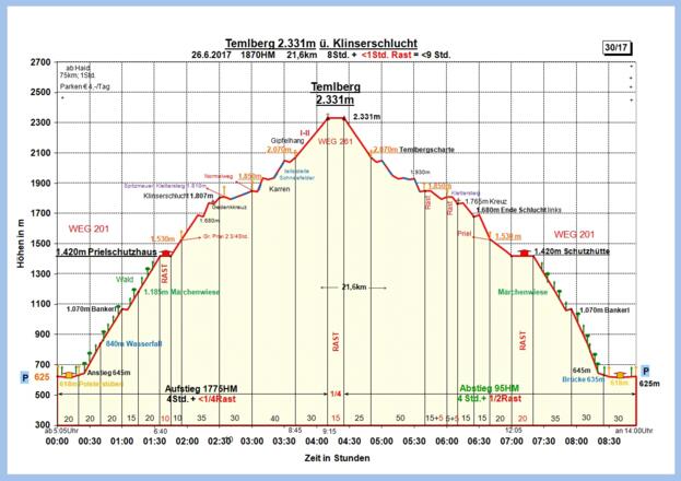 Zeit-Wege-Diagramm im Detail!