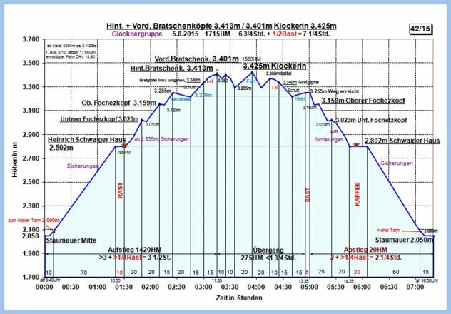 Zeit-Wege-Diagramm im Detail!