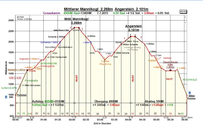 Zeit-Wege-Diagramm, detailliert.