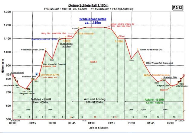 Zeit-Wege-Diagramm im Detail