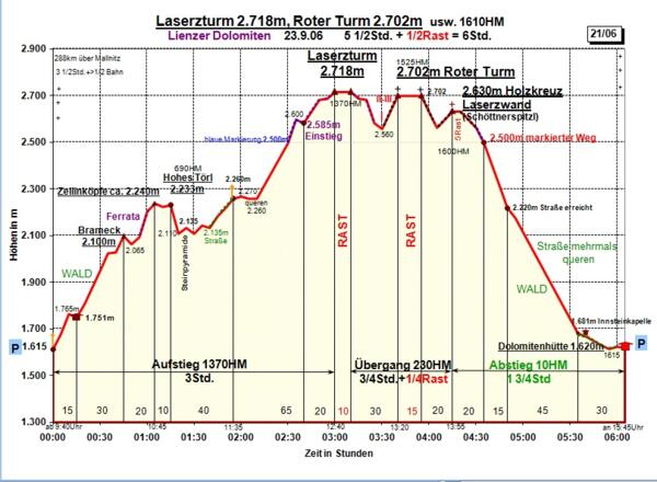 Zeit-Wege-Diagramm im Detail