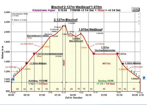 Zeit-Wege-Diagramm im Detail