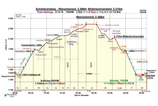 Zeit-Wege-Diagramm im Detail